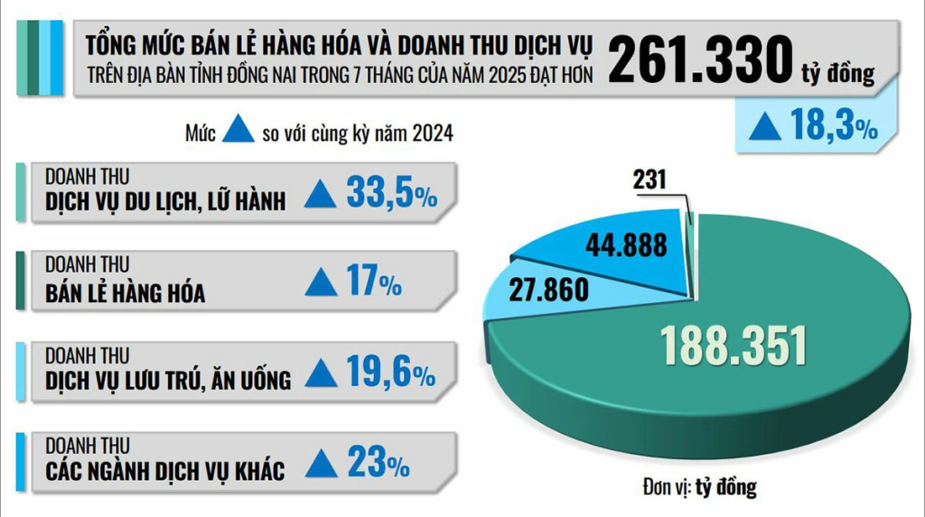 Đồ họa thể hiện tổng mức bán lẻ hàng hóa và doanh thu dịch vụ tiêu dùng của tỉnh Đồng Nai trong 7 tháng của năm 2025 theo số liệu từ Thống kê tỉnh Đồng Nai. Thông tin - Đồ họa: HẢI QUÂN