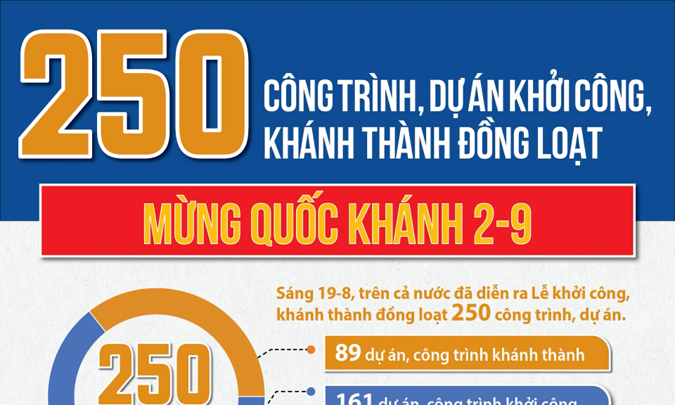 [Infographic] Toàn cảnh 250 công trình tiêu biểu trên cả nước mừng Quốc khánh 2-9